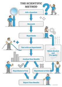 Flowchart of the scientific method with illustrated people: ask a question, research, form a hypothesis, test with an experiment, analyze results, determine if hypothesis is true or false, and report or retry.